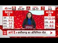 Telangana Opinion Poll 2024: तेलंगाना में कांग्रेस की ज्यादा सीटों के पीछे विशेषज्ञों ने बताई वजह  - 06:29 min - News - Video