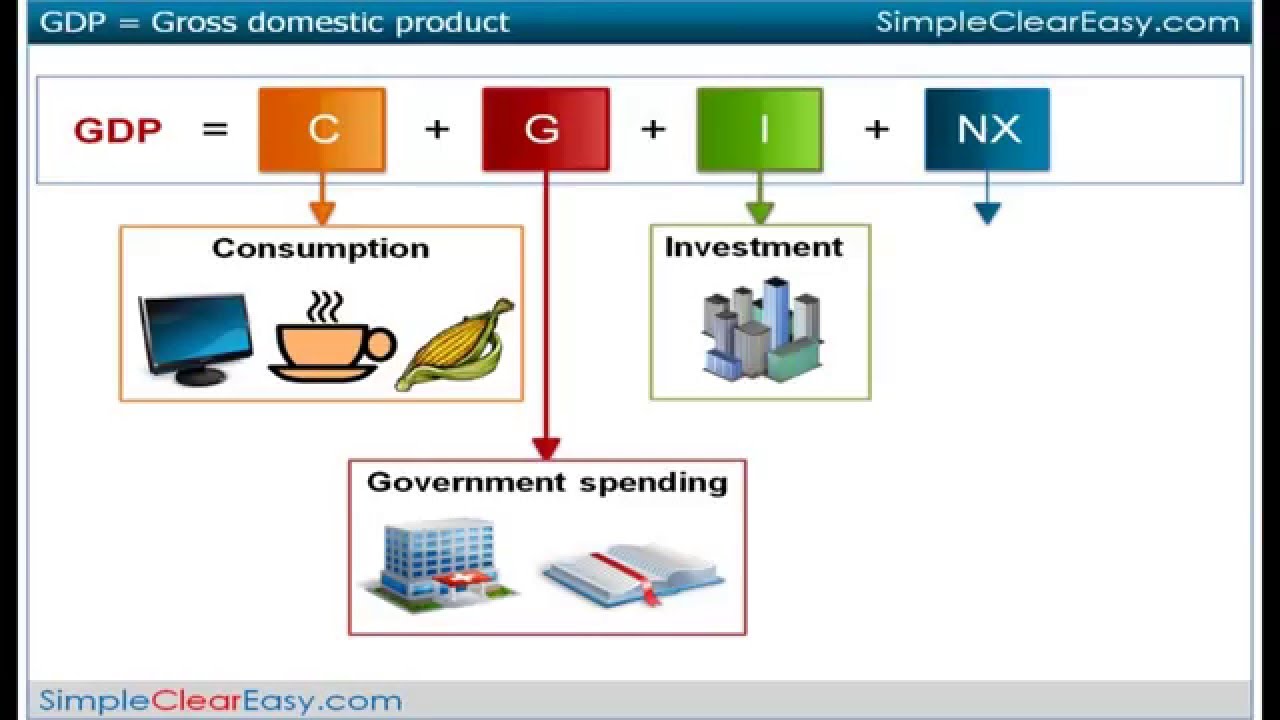 how-to-calculate-gross-domestic-product-gdp-youtube