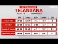 Telangana Election Exit Poll Results 2023 | KCR In Trouble In Telangana As Congress Gains Ground