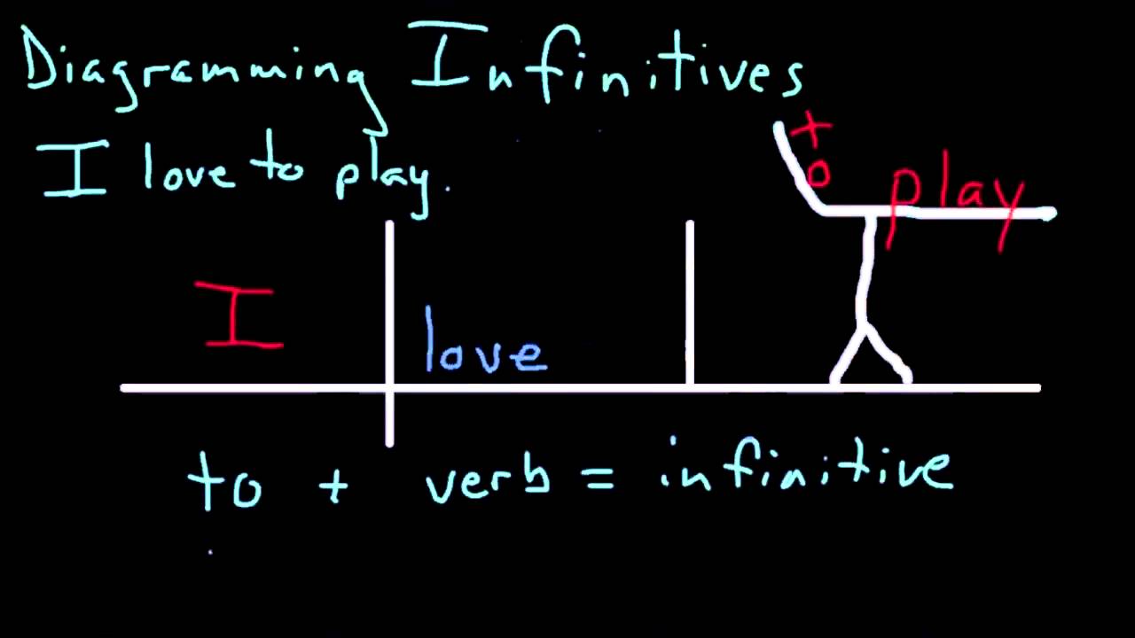diagramming-infinitives-youtube
