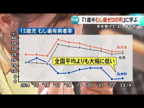 子どものむし歯事情・県内の改善策は？【熊本】 (25/06/19 19:00)