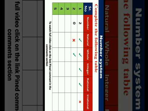 Number System | Complete the following table on basis of Number system #shorts