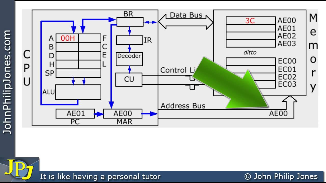 fetch-decode-execute-cycle-youtube