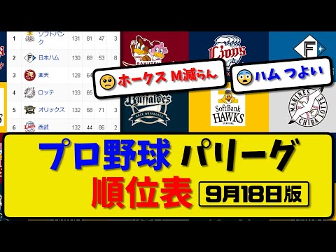 【最新】プロ野球パ・リーグ順位表 9月18日版｜楽天8-1ロッテ｜西武3-1オリ｜ソフ0-3ハム｜【まとめ・反応集・なんJ・2ch】