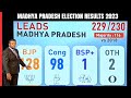 Madhya Pradesh Election Results | After Slow Start, BJP Cross Halfway Mark In Madhya Pradesh