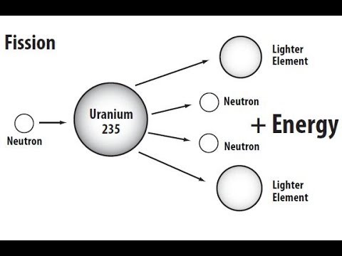 Уран элемент 235. Uranium 235 группа. Uranium 235 Decay. 1 Грамм урана.
