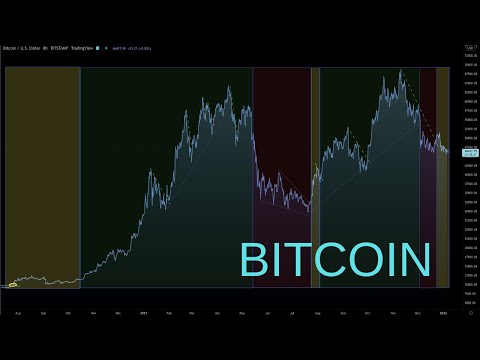 Would A Correction In Markets During 2022 Bring Down Bitcoin? My Expectations For This BTC Cycle End