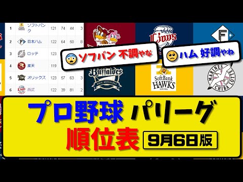 【最新】プロ野球パ・リーグ順位表 9月6日版｜ハム3-2オリ｜ロッテ1-2楽天｜ソフ0-1西武｜【まとめ・反応集・なんJ・2ch】