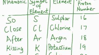 1st 20 Elements Of The Periodic Table You