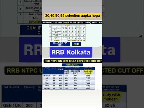 RRB Kolkata NTPC CBT 1 Cut Off 2025 | Expected Marks#rrbntpc2025 #rrbntpcexam #rrbntpccutoff #rwa