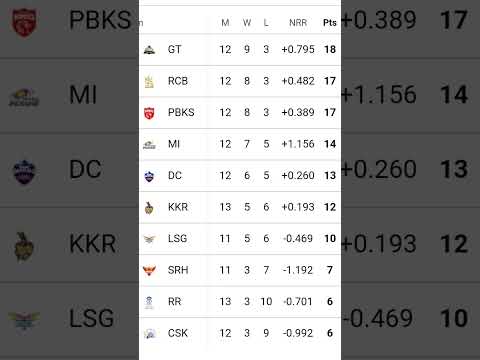 Rcb,gt, punjab three teams are qualify for playoffs #ipl2025 #playoffs