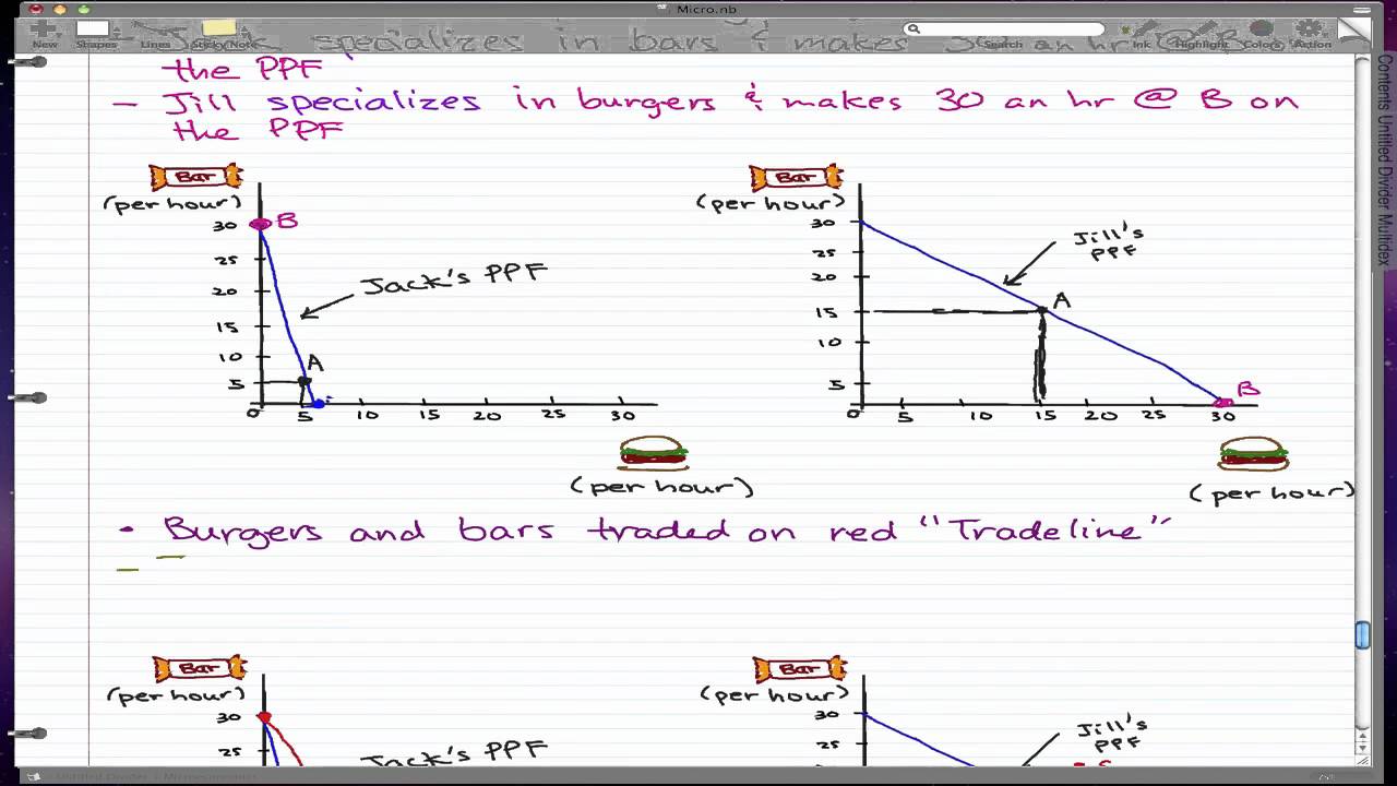 Microeconomics 21 Gains From Trade PPF Graphs YouTube