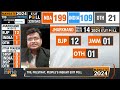 EXIT POLL 2024: Jharkhand | Jharkhand Reaffirms Faith in BJP, Likely Sweep Expected | News9  - 14:21 min - News - Video