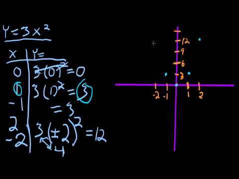 Basic Parabola Graph ( Video ) | Algebra | CK-12 Foundation