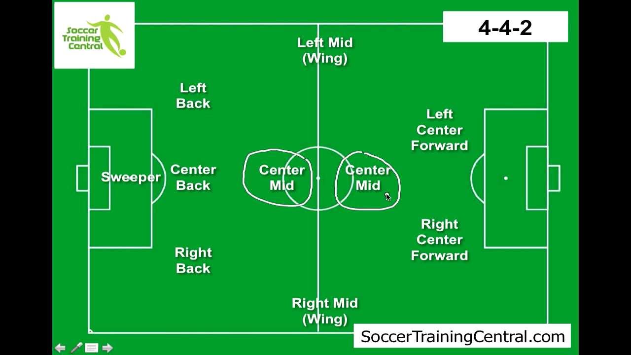 How To Play Soccer Soccer Formations YouTube