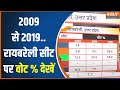 Raebareli Lok Sabha Seat: 2009 से लेकर 2019 तक..रायबरेली सीट पर BJP-Congress का कितना वोट % रहा ?