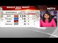 BJP Sets Gujarat Record, Congress Wins In Himachal  - 01:31 min - News - Video