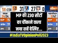 Madhya Pradesh Opinion Poll: MP में BJP को Congress दे रही कड़ी टक्कर..नए सर्वे में बाजी पलटी?