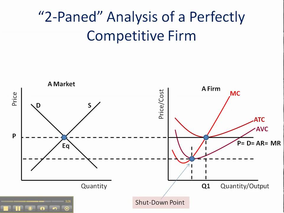 perfect-competition-economic-profit-loss-shut-down-youtube