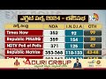 మోదీ హ్యాట్రిక్‌ కొట్టబోతున్నారా!? | Lok Sabha Exit Polls 2024 | 10TV - 02:34 min - News - Video