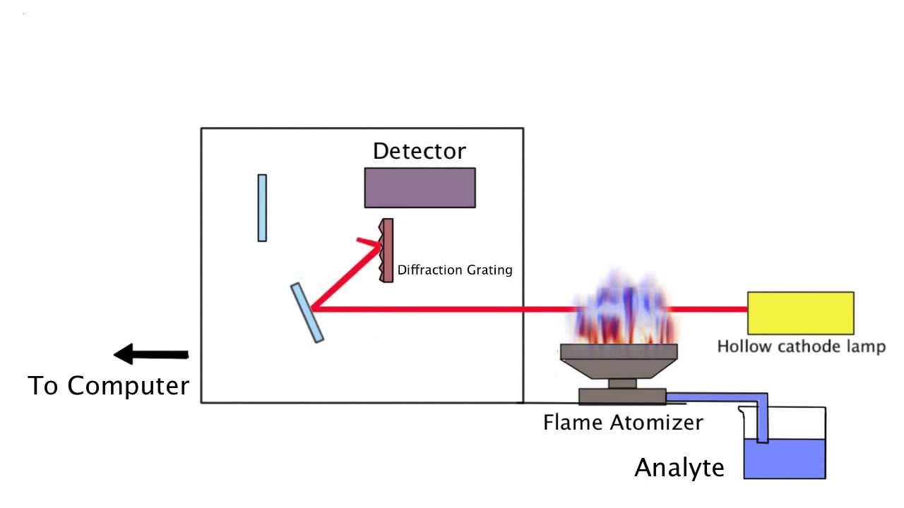 Flame Atomic Absorption Spectroscopy Atomic Absorption Spectroscopy 