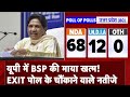Uttar Pradesh Exit Poll 2024: BSP की माया खत्म! एग्जिट पोल में NDA को 68 सीट वहीं INDIA को 12 सीट