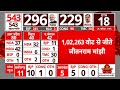 Loksabha Election 2024: गया सीट पर जीतनराम मांझी ने हासिल की जीत | Jitan Ram Manjhi