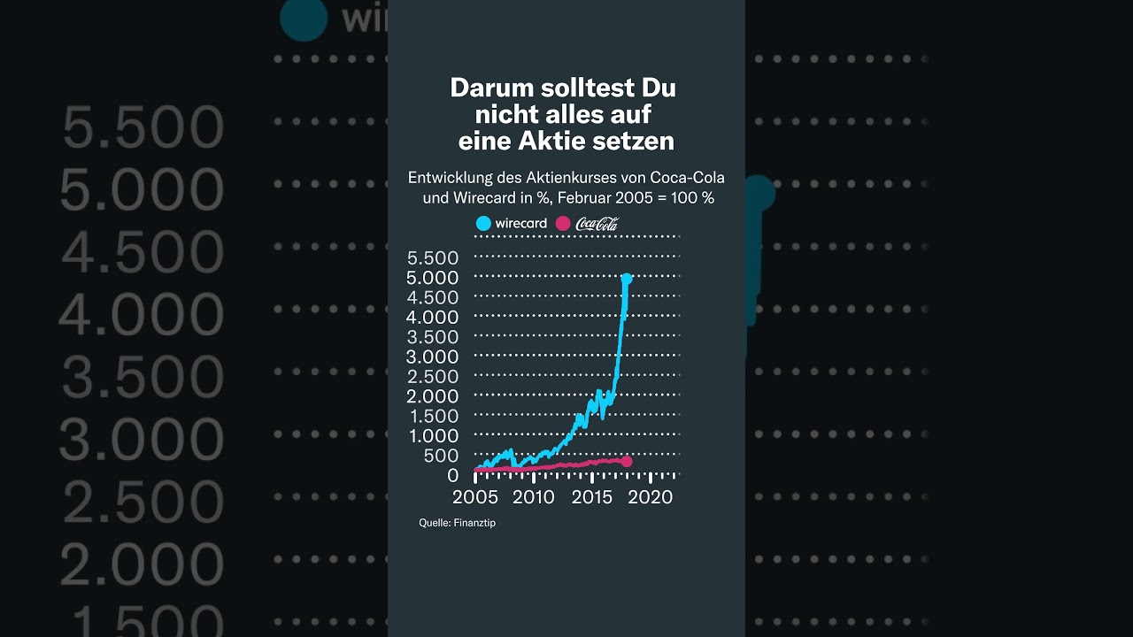 Wirecard vs. Coca Cola