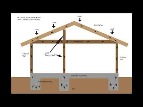 Load Bearing Wall Framing Basics - Structural Engineering and Home 