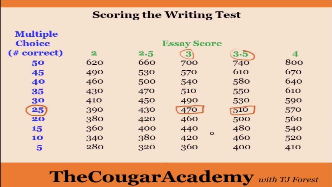 Ged essay scoring checklist
