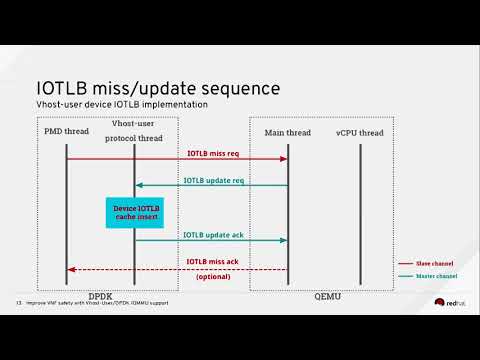 [2017] Improve VNF Safety with Vhost-User/DPDK IOMMU Support by Maxime Coquelin