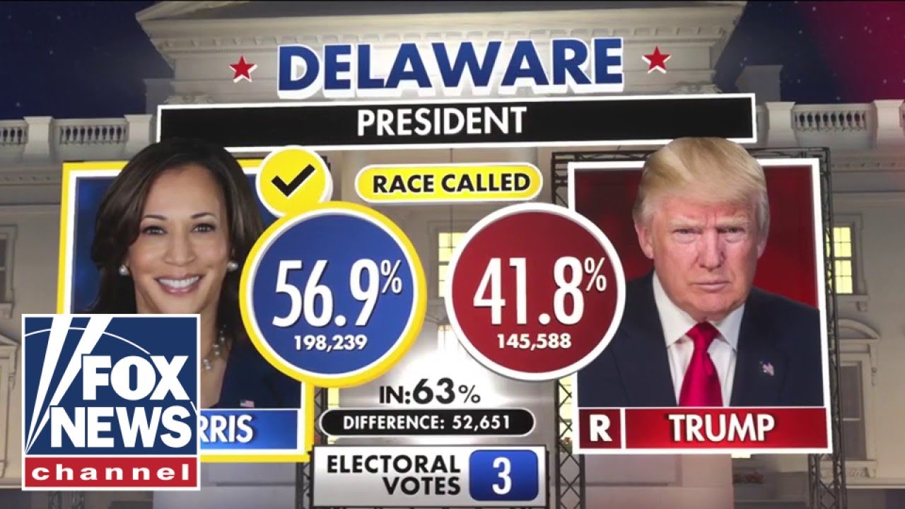 Kamala Harris to win Delaware, Fox News projects