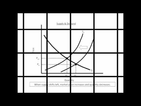 AP Microeconomics Review - Every Graph You Need To Know For The Exam ...