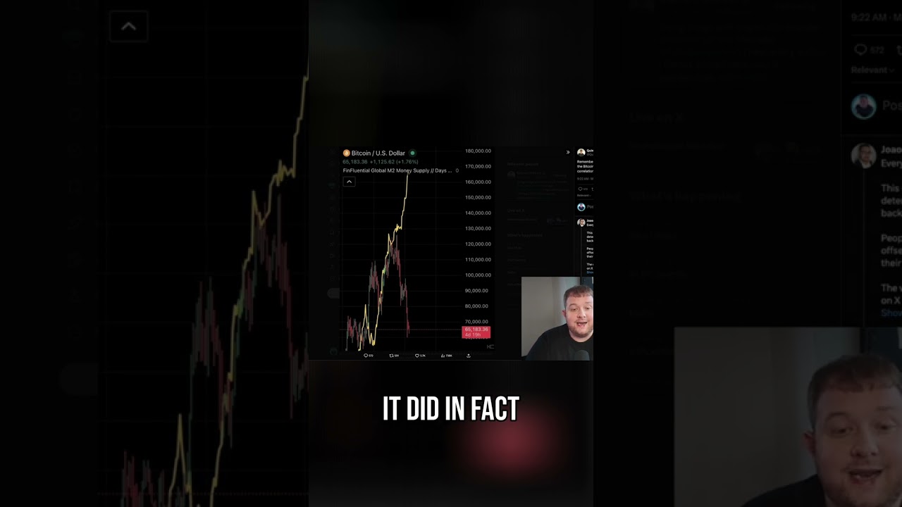 M2 Money Supply vs. Bitcoin: The Correlation Myth Busted! shorts