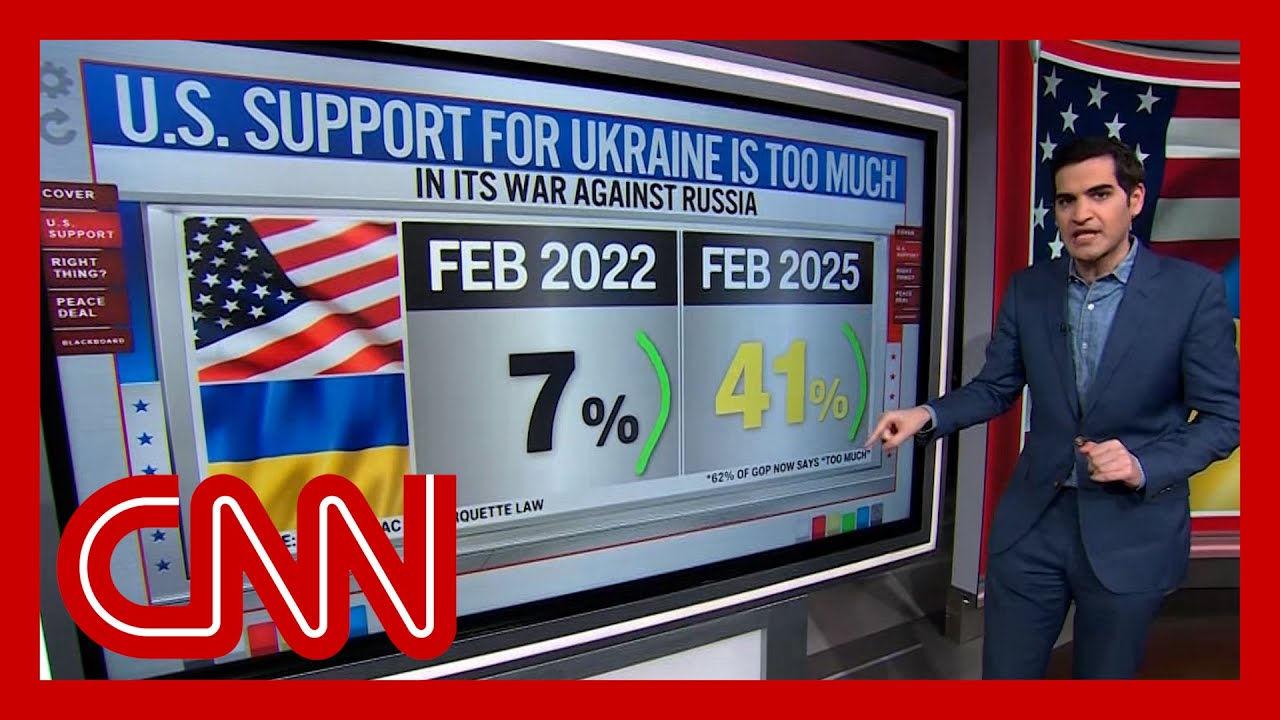 Harry Enten looks at shifting American support for Ukraine