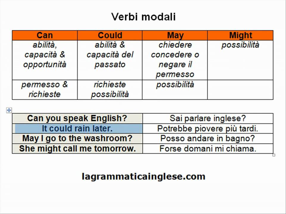 Corso Di Inglese Introduzione Verbi Modali Youtube