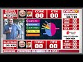 #December3OnNewsX | Will Cong Win Battle I T’gana? | NewsX Live From Hyderabad | NewsX  - 03:13 min - News - Video