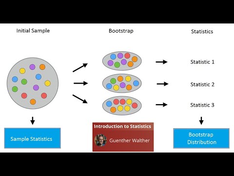 Exploring Monte Carlo Method and Bootstrap in Statistical Inference