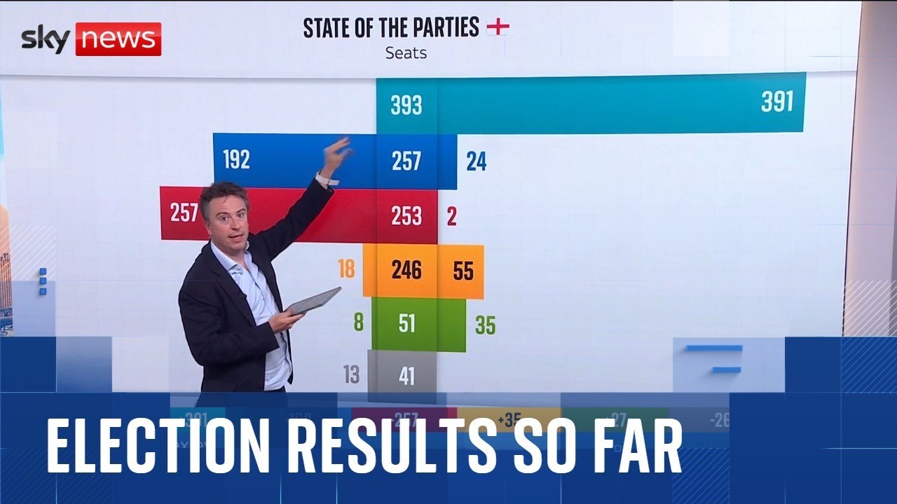 Election results so far as Reform UK make big gains in England | Vote 2026