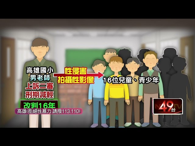 高雄狼師性侵16童「最小僅9歲」 二審減刑至16年