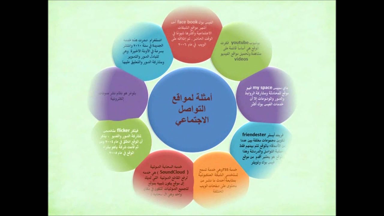 من اخلاقيات استخدام برامج التواصل