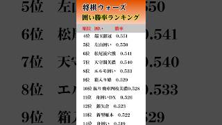 【2026年版】将棋ウォーズ囲い勝率ランキング（出典 SHOGI-EXTEND様） #将棋 #将棋ウォーズ #将棋初心者 #shorts