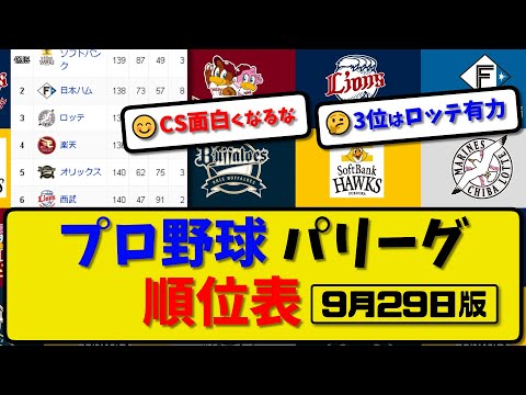 【最新】プロ野球パ・リーグ順位表 9月29日版｜ハム2-6ソフ｜楽天1-6オリ｜西武0-2ロッテ｜【まとめ・反応集・なんJ・2ch】