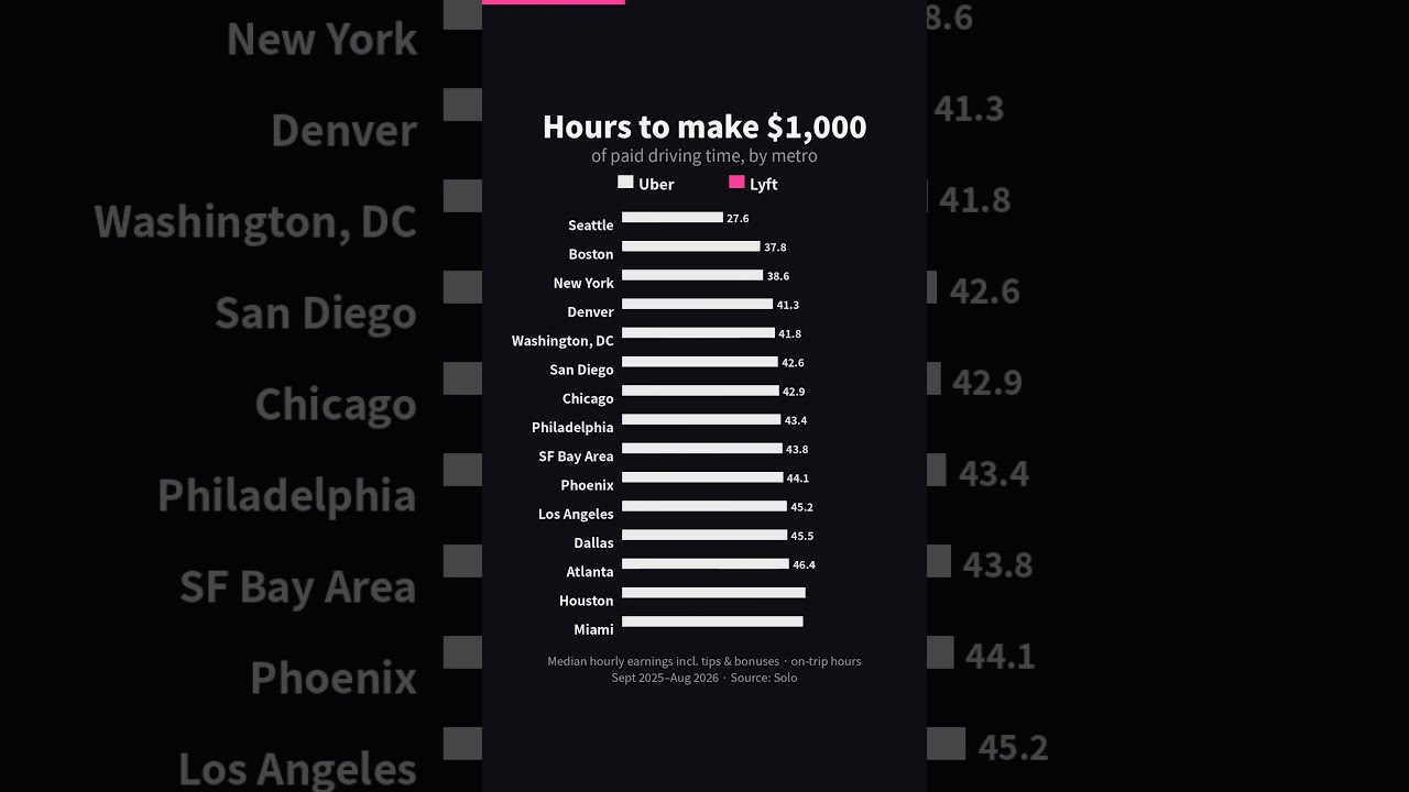 How Many Hours Does It Take To Make $1,000/Week Driving Uber Or Lyft?