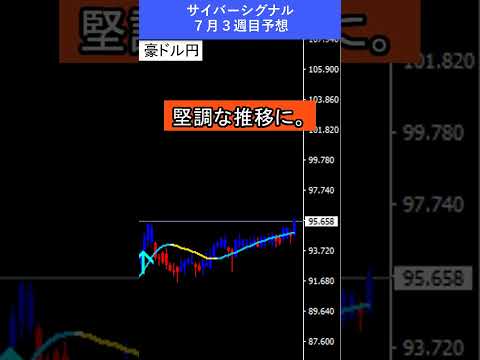 【FX予想30秒】円安ドル高の地合い、ゴールドは上値が重い|サイバーシグナル #ゴールド #ドル #shorts