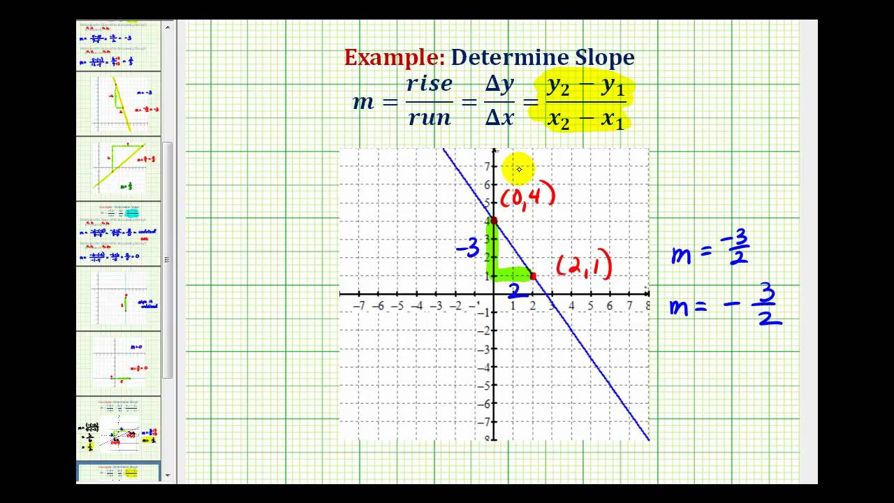 Ex 2 Determine The Slope Given The Graph Of A Line
