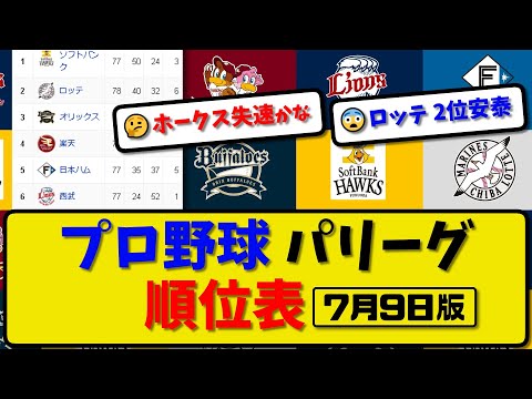 【最新】プロ野球パ・リーグ順位表 7月9日版｜西武1-4日本ハム｜ロッテ2-4楽天｜オリックス3-0ソフトバンク｜【まとめ・反応集・なんJ・2ch】