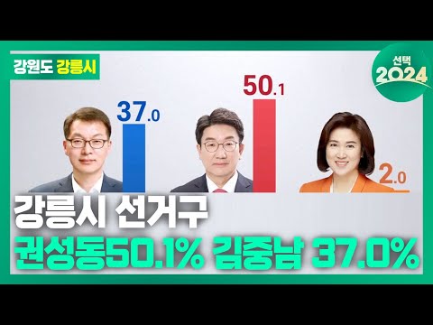 강릉시 선거구, 권성동 50.1% 김중남 37.0% / 선택2024 / 꼭 챙겨봐야 하는 지역뉴스 / MBC강원영동 240325