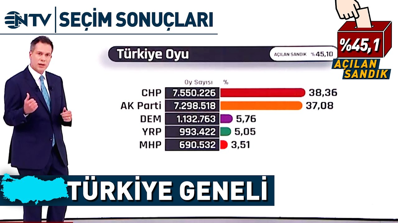 Türkiye Genelinde CHP Oylarında Büyük Yükseliş! | NTV