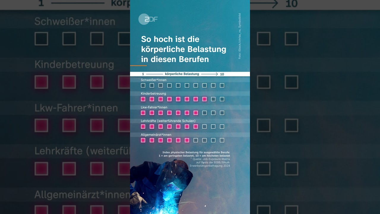 Büro oder Baustelle? So anstrengend sind verschieden Jobs | shorts short